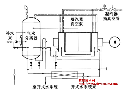 水环真空泵系统流程图